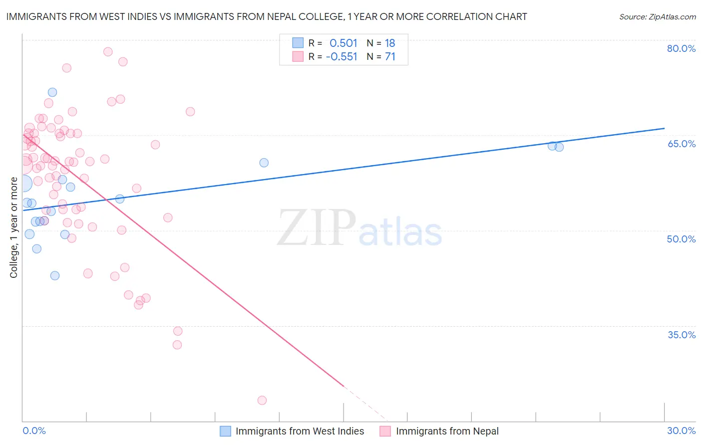 Immigrants from West Indies vs Immigrants from Nepal College, 1 year or more