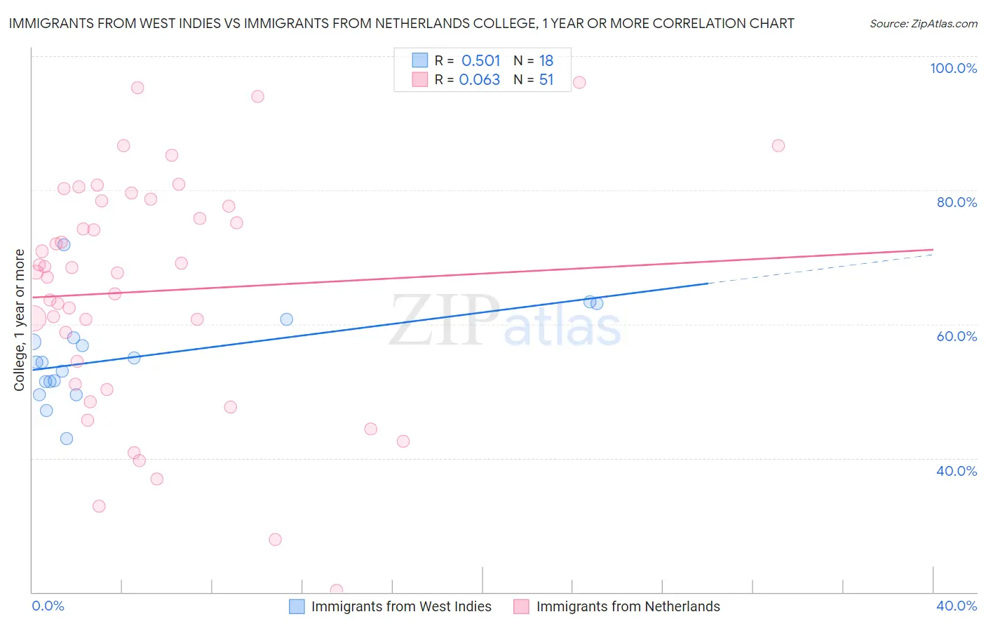 Immigrants from West Indies vs Immigrants from Netherlands College, 1 year or more