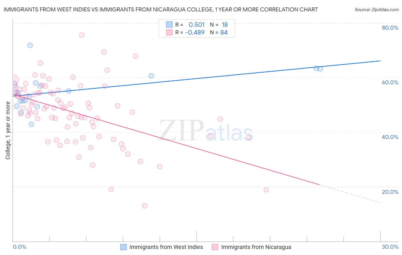 Immigrants from West Indies vs Immigrants from Nicaragua College, 1 year or more