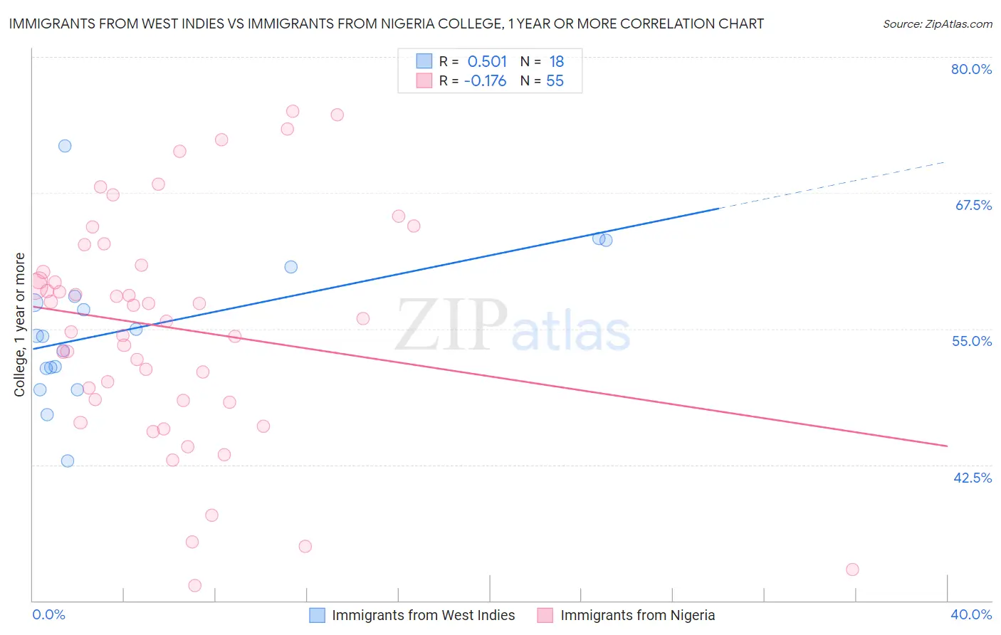 Immigrants from West Indies vs Immigrants from Nigeria College, 1 year or more