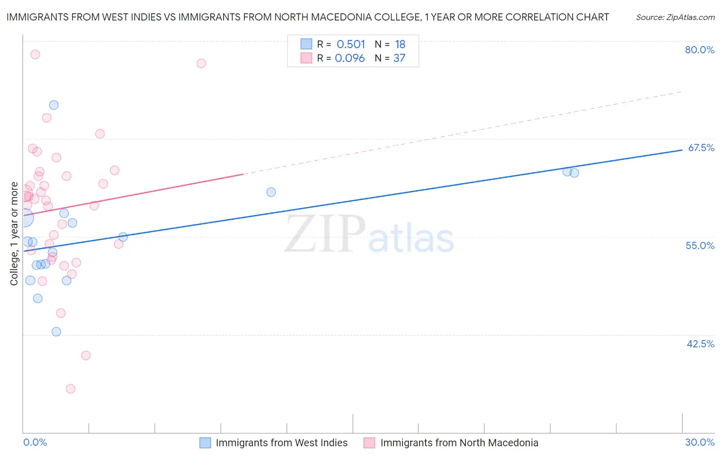 Immigrants from West Indies vs Immigrants from North Macedonia College, 1 year or more