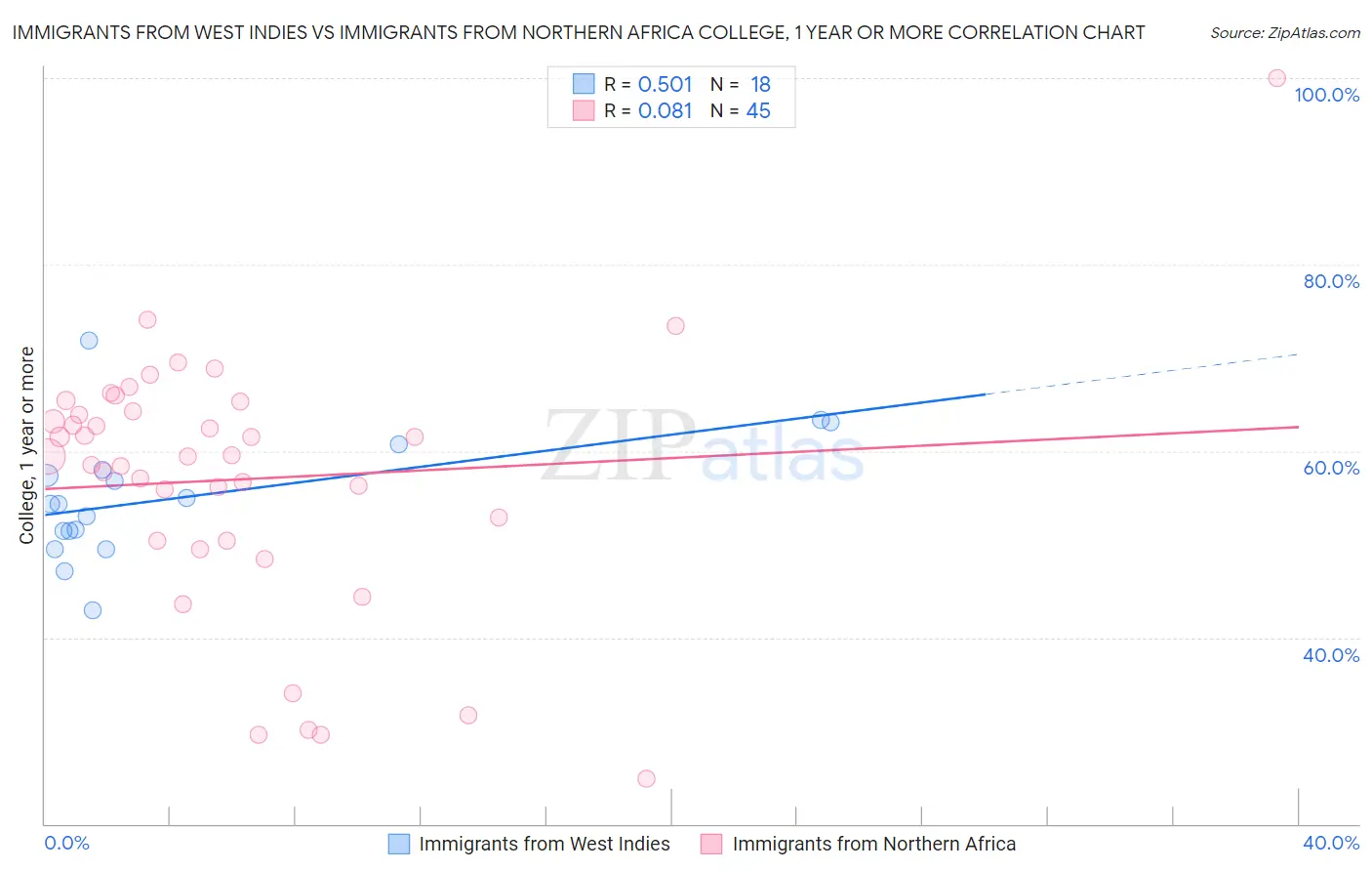 Immigrants from West Indies vs Immigrants from Northern Africa College, 1 year or more