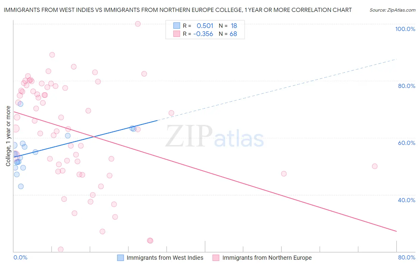 Immigrants from West Indies vs Immigrants from Northern Europe College, 1 year or more