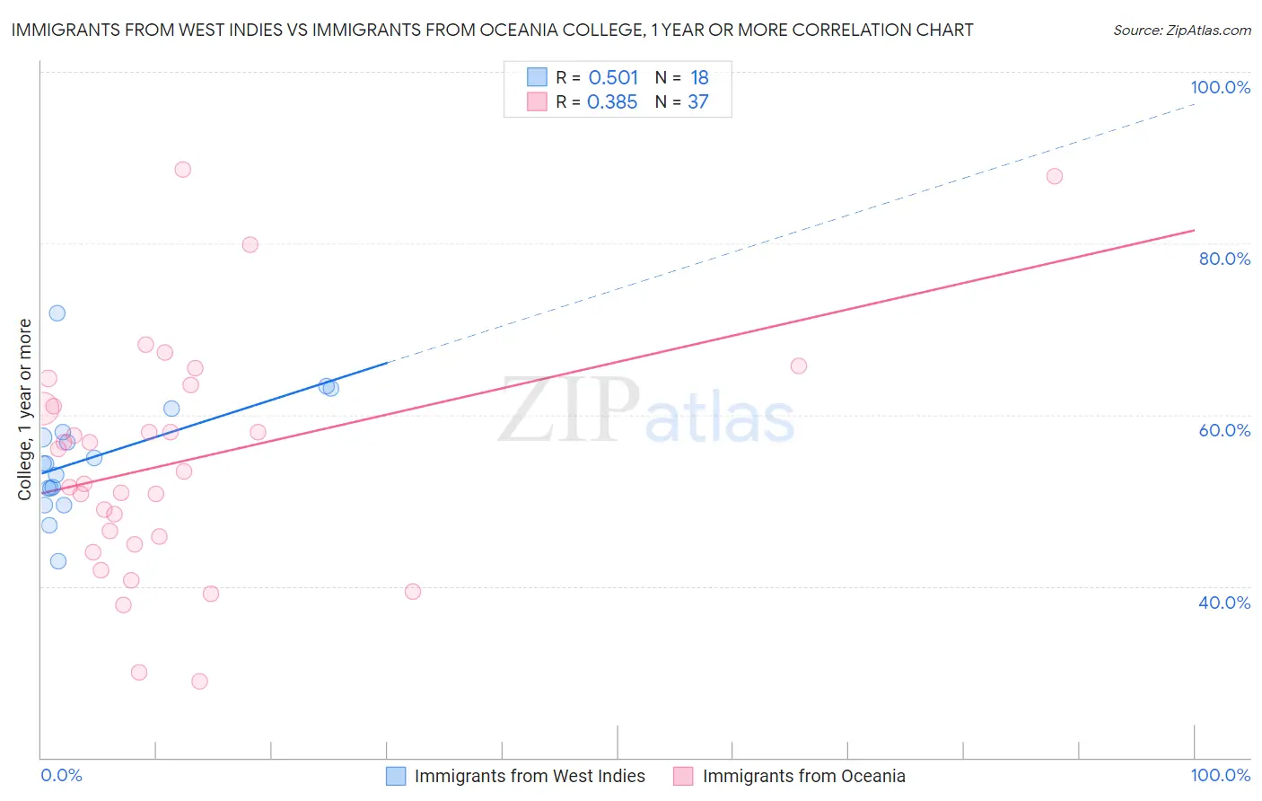 Immigrants from West Indies vs Immigrants from Oceania College, 1 year or more