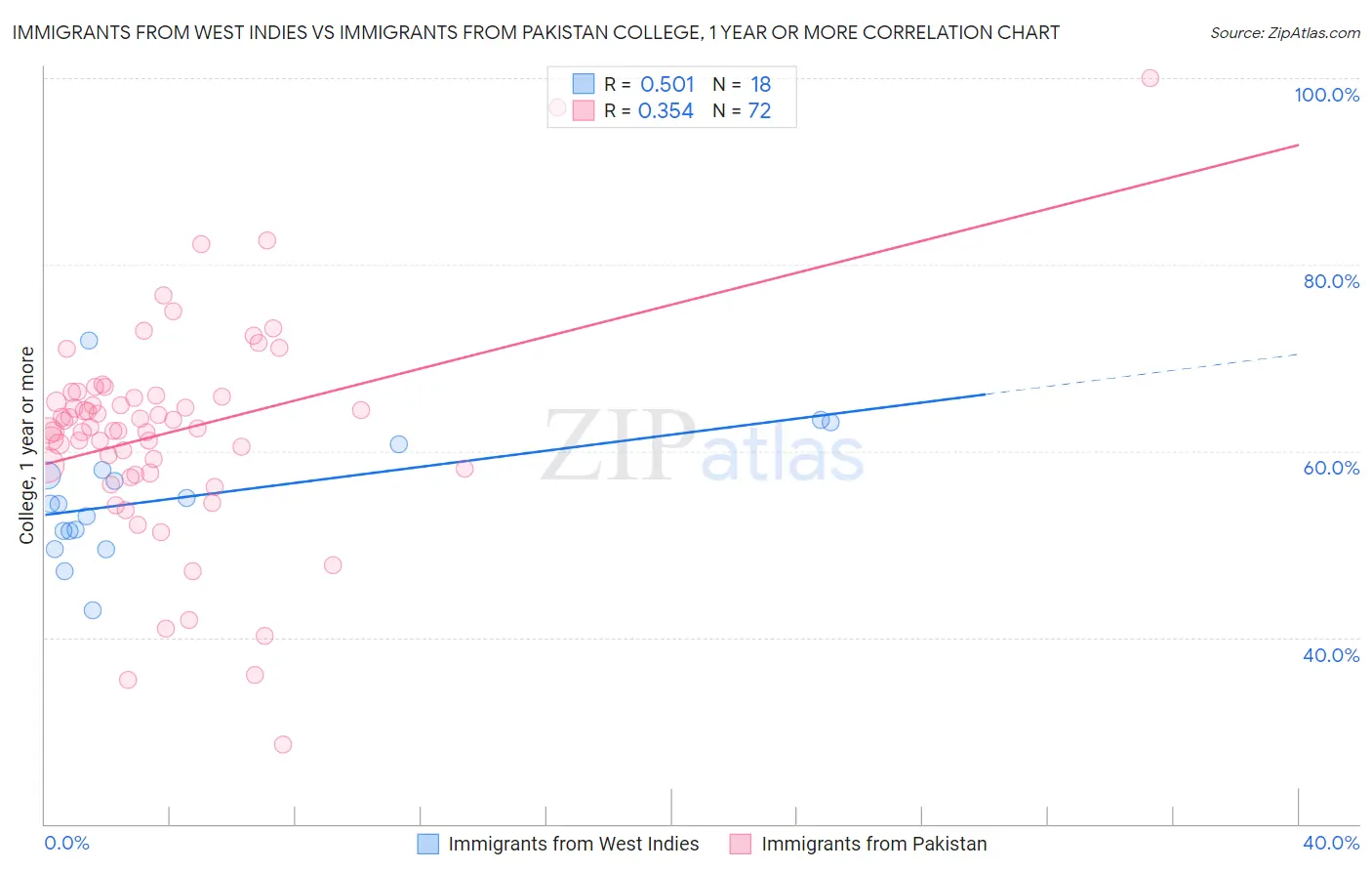 Immigrants from West Indies vs Immigrants from Pakistan College, 1 year or more