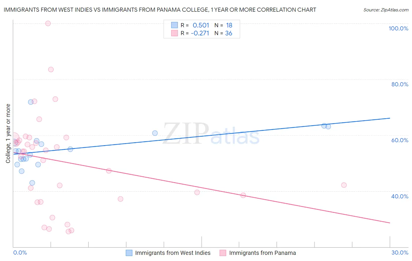 Immigrants from West Indies vs Immigrants from Panama College, 1 year or more