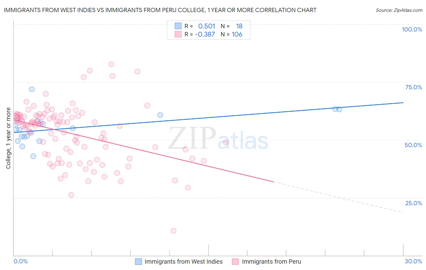 Immigrants from West Indies vs Immigrants from Peru College, 1 year or more