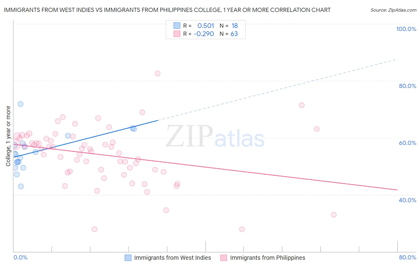 Immigrants from West Indies vs Immigrants from Philippines College, 1 year or more