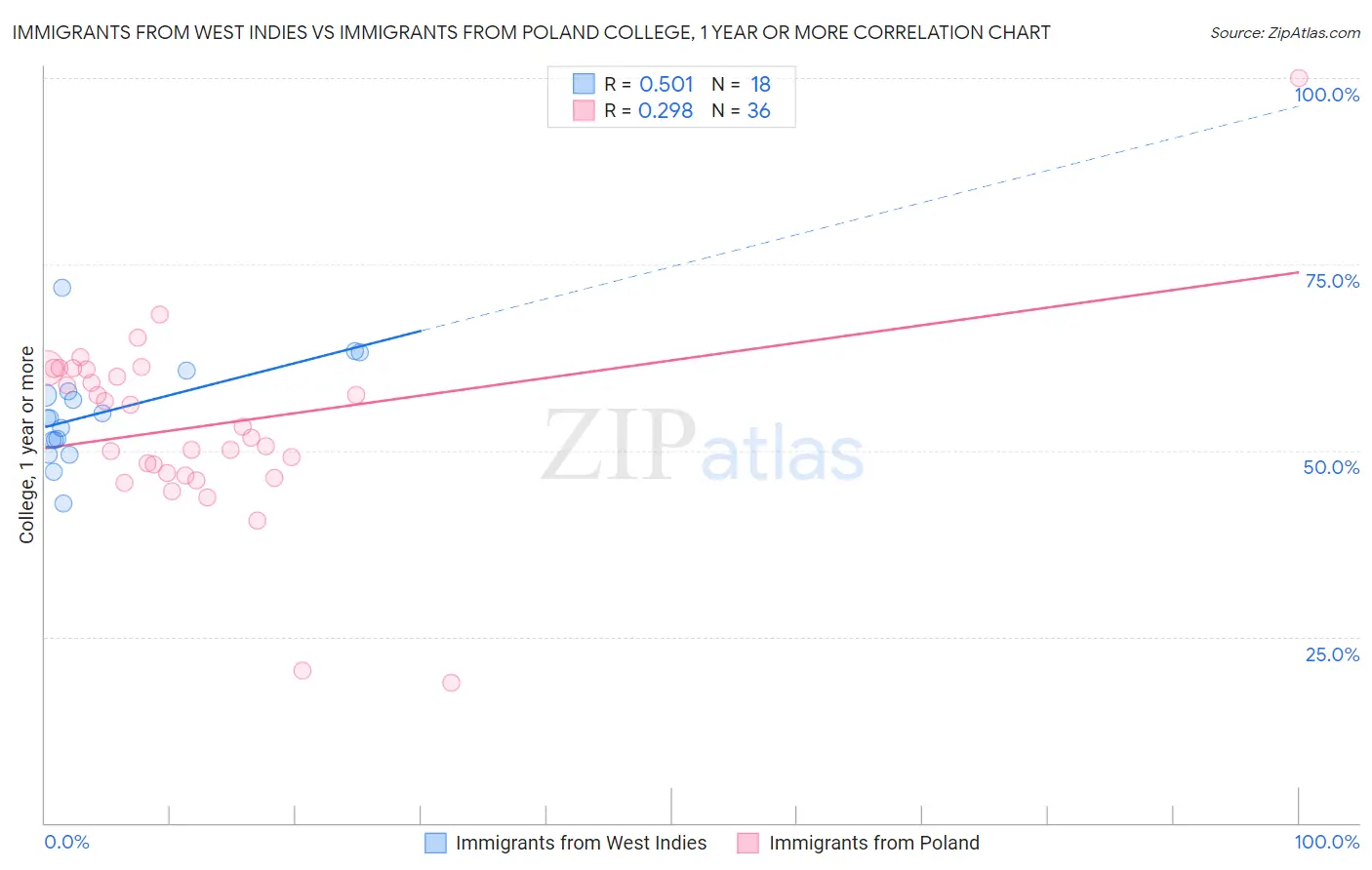 Immigrants from West Indies vs Immigrants from Poland College, 1 year or more