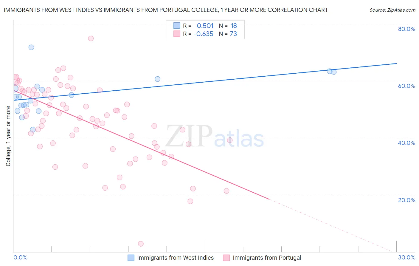 Immigrants from West Indies vs Immigrants from Portugal College, 1 year or more