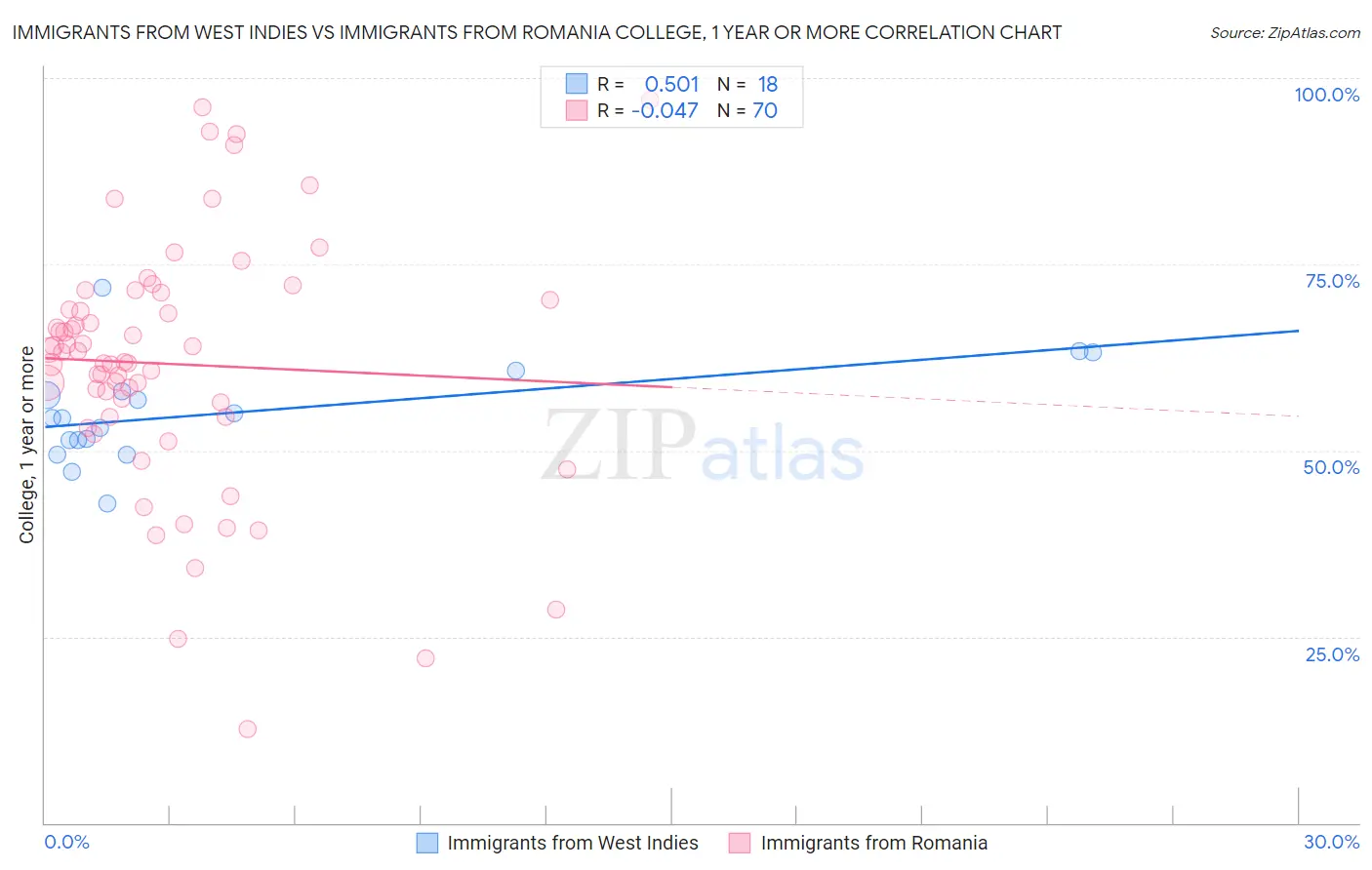 Immigrants from West Indies vs Immigrants from Romania College, 1 year or more