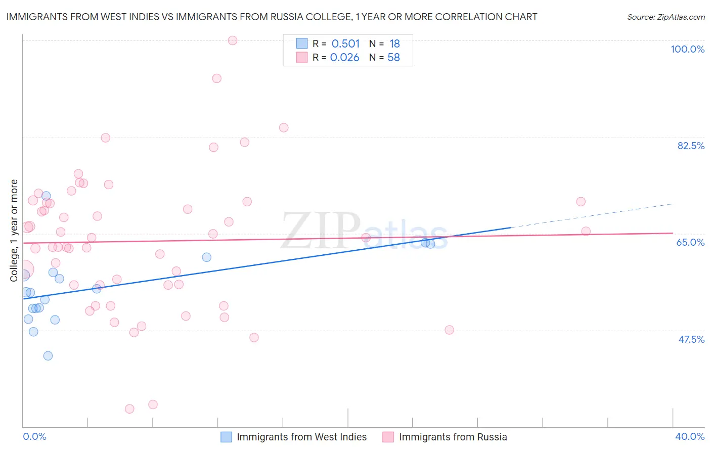 Immigrants from West Indies vs Immigrants from Russia College, 1 year or more