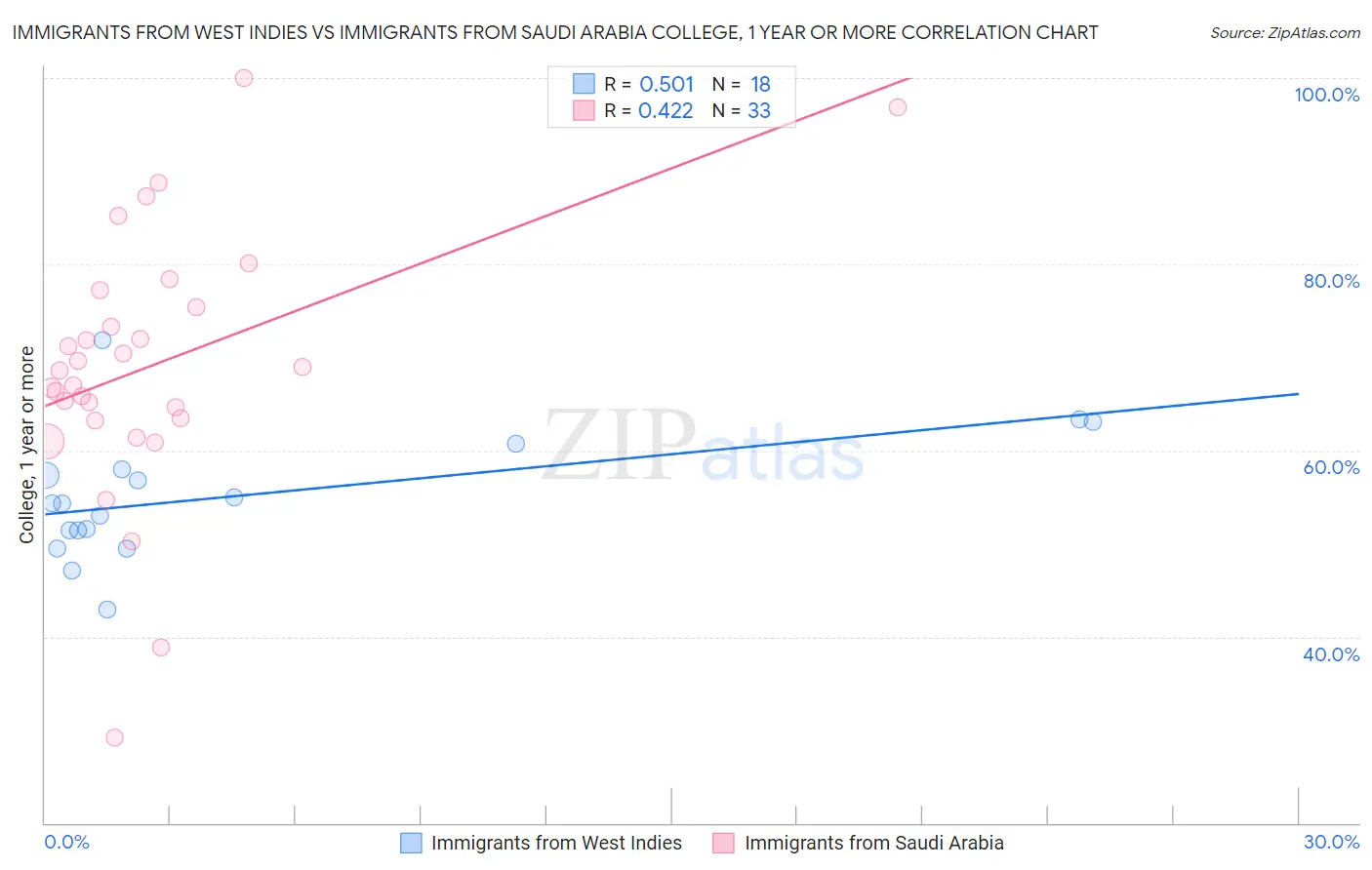 Immigrants from West Indies vs Immigrants from Saudi Arabia College, 1 year or more