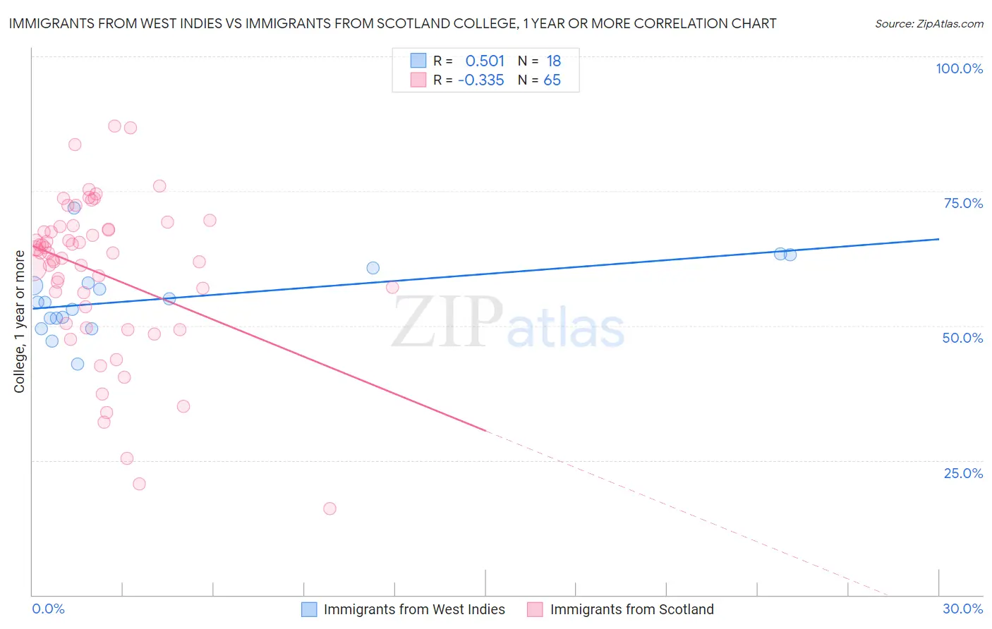 Immigrants from West Indies vs Immigrants from Scotland College, 1 year or more