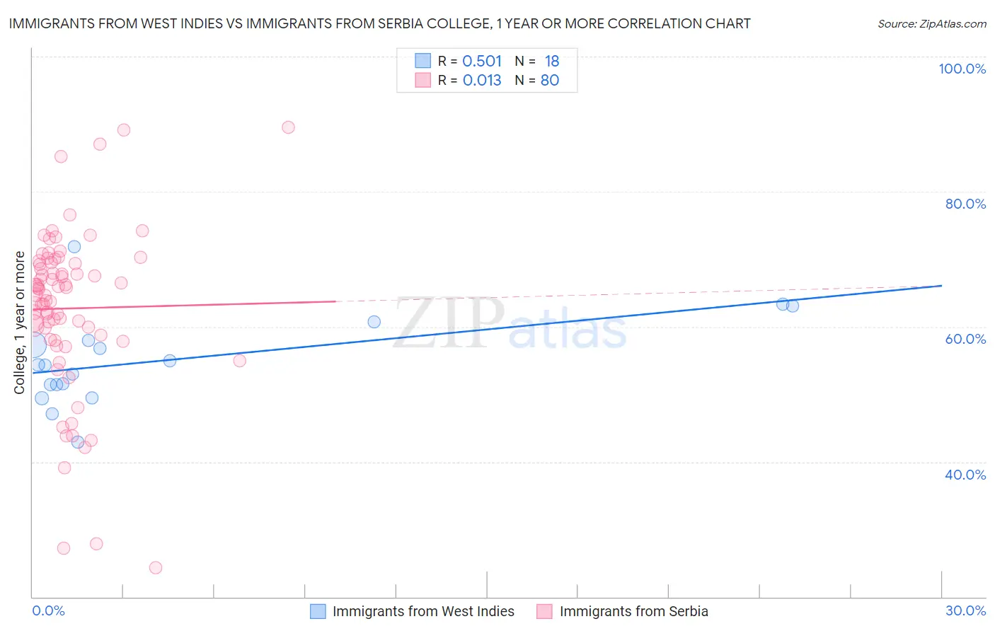 Immigrants from West Indies vs Immigrants from Serbia College, 1 year or more