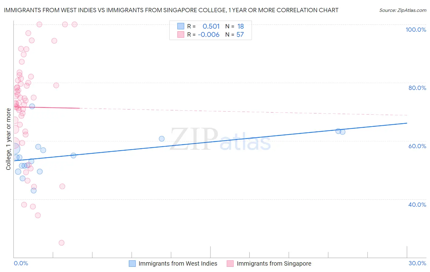 Immigrants from West Indies vs Immigrants from Singapore College, 1 year or more
