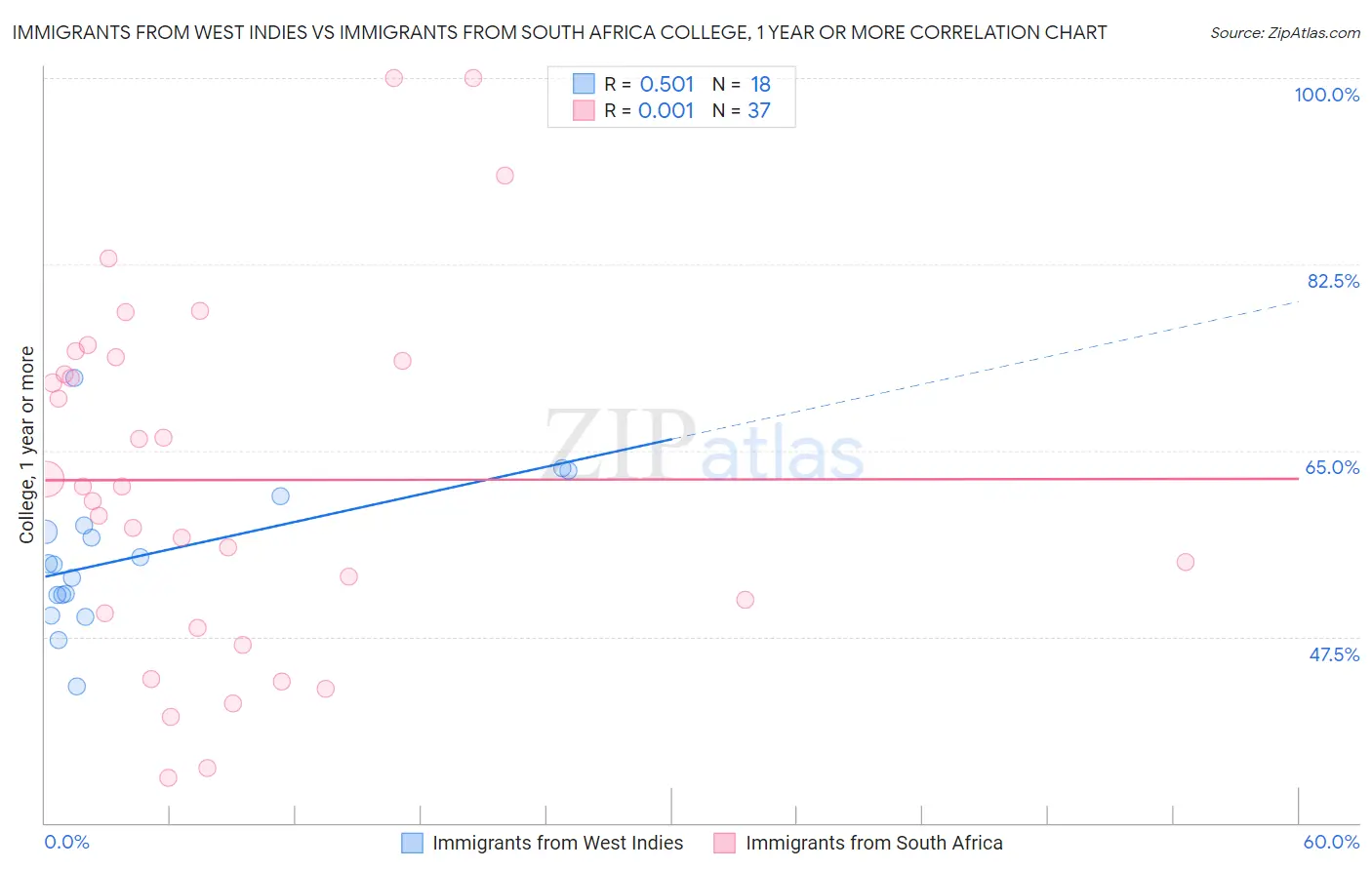 Immigrants from West Indies vs Immigrants from South Africa College, 1 year or more