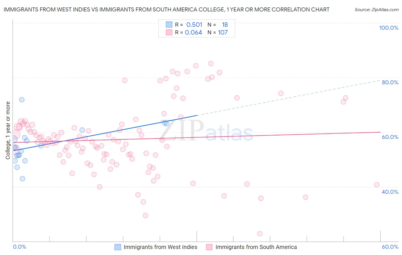 Immigrants from West Indies vs Immigrants from South America College, 1 year or more