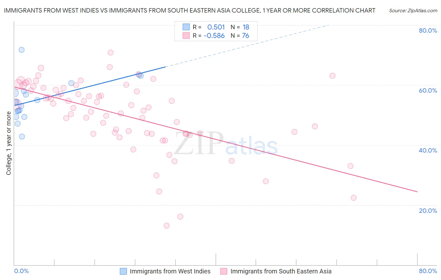Immigrants from West Indies vs Immigrants from South Eastern Asia College, 1 year or more
