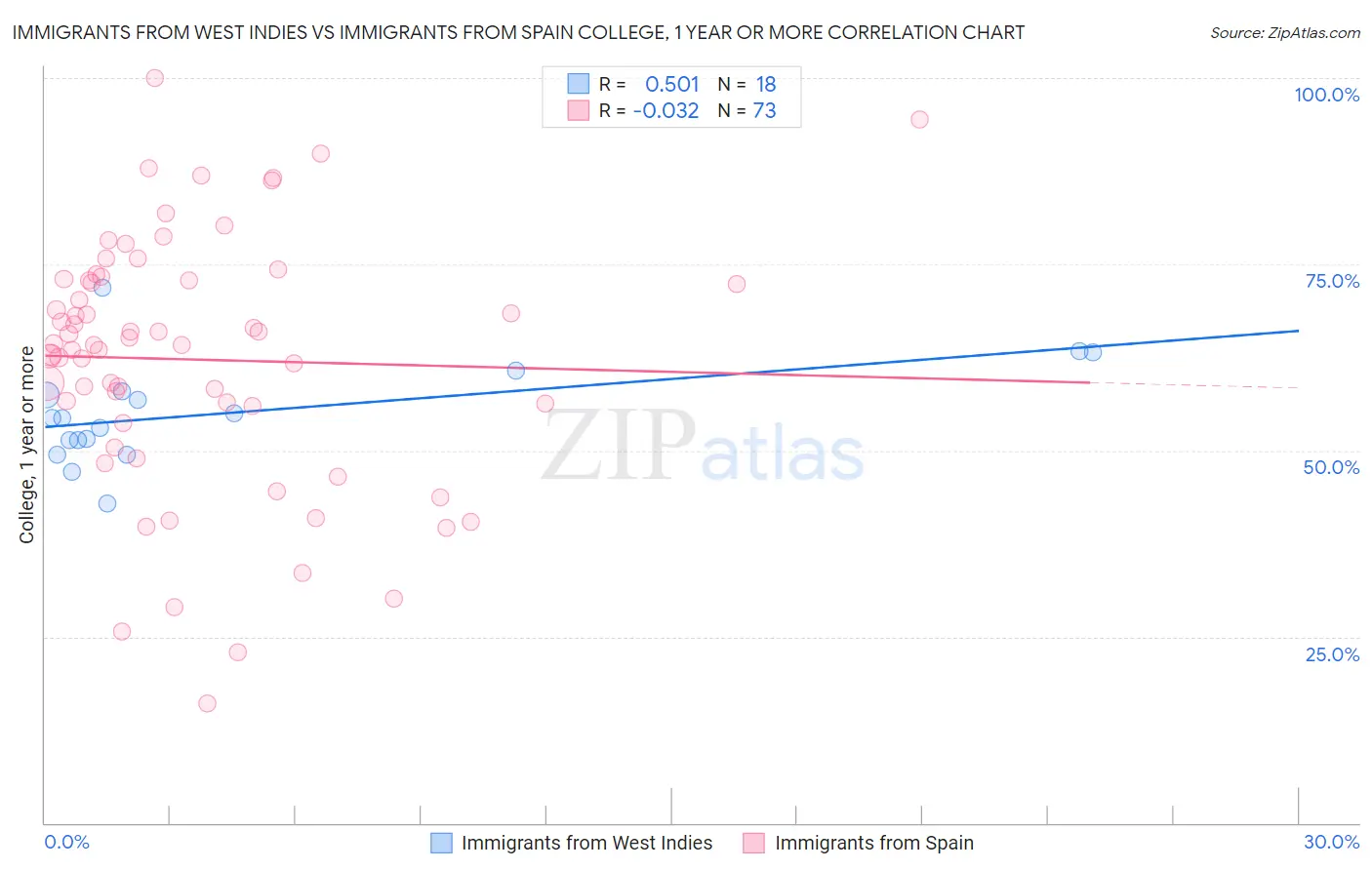 Immigrants from West Indies vs Immigrants from Spain College, 1 year or more