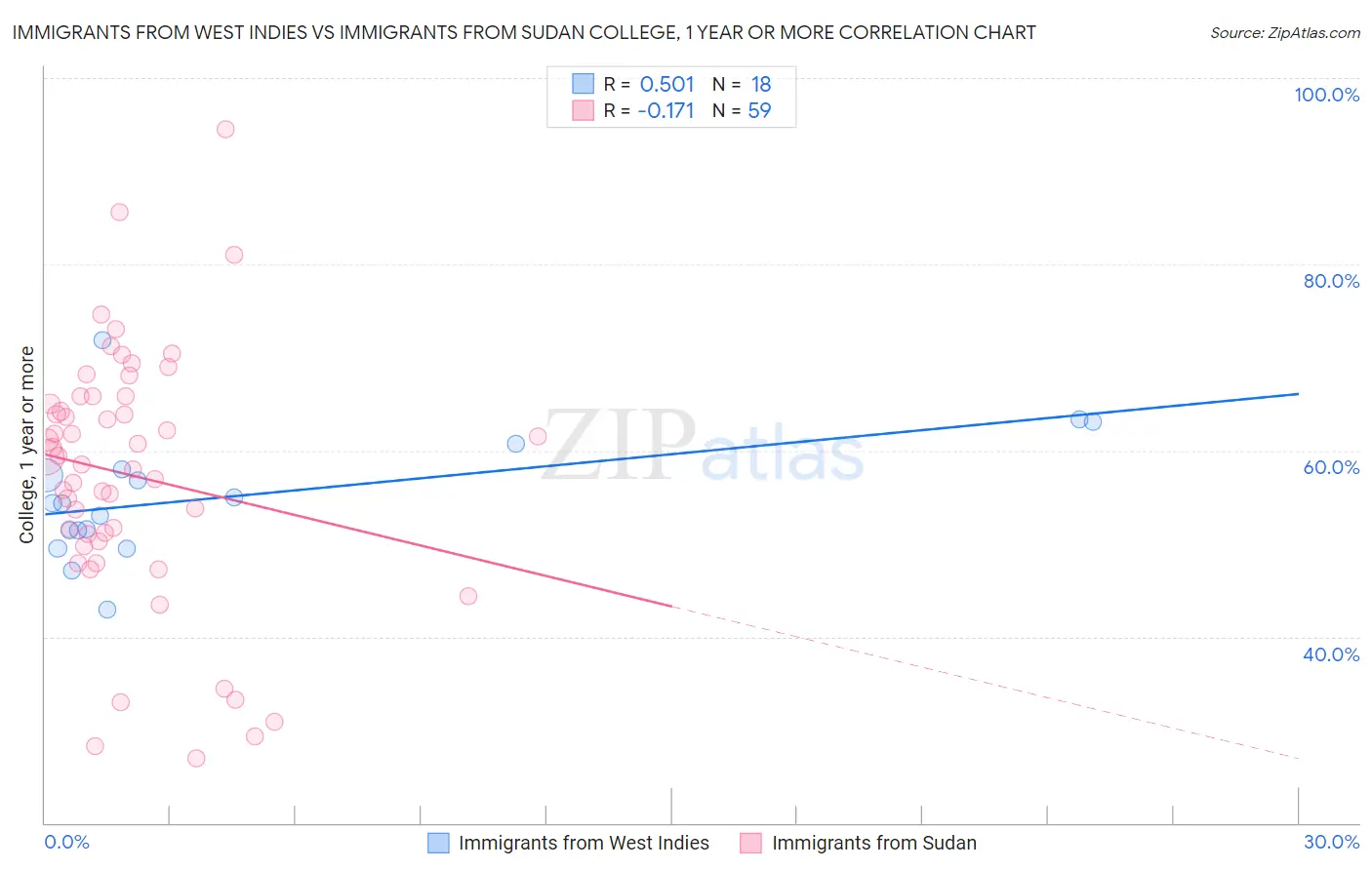 Immigrants from West Indies vs Immigrants from Sudan College, 1 year or more