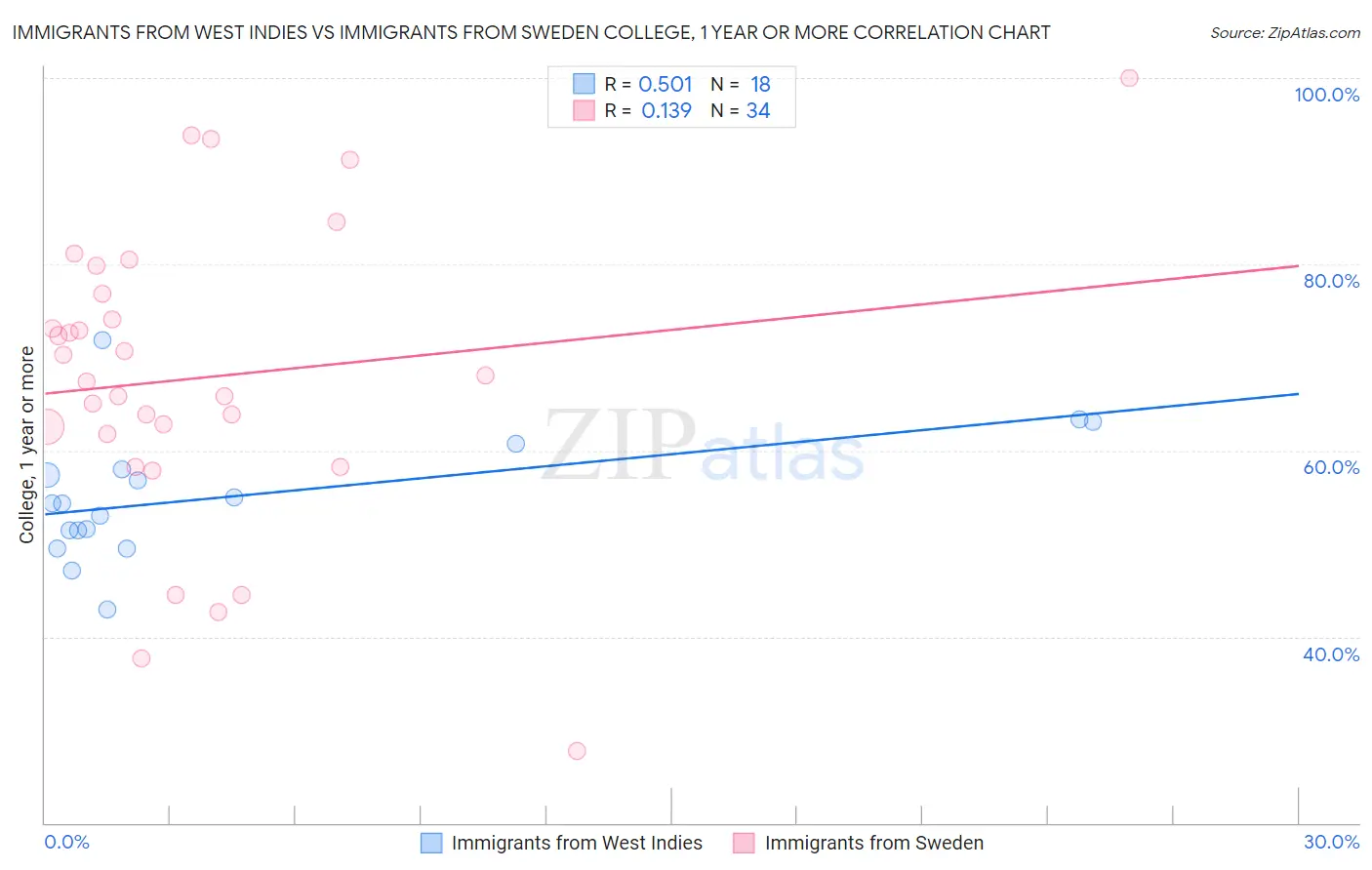 Immigrants from West Indies vs Immigrants from Sweden College, 1 year or more