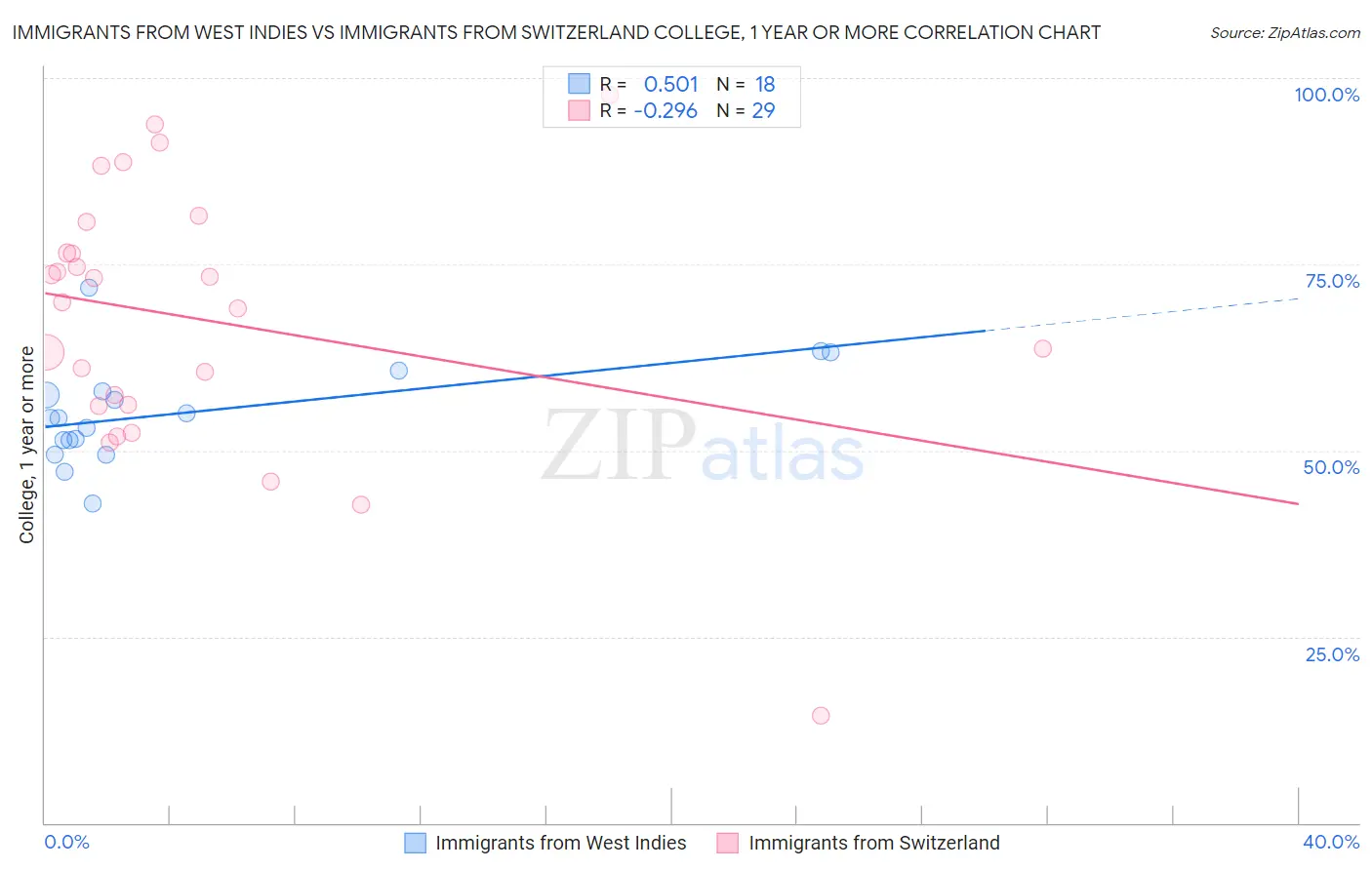 Immigrants from West Indies vs Immigrants from Switzerland College, 1 year or more