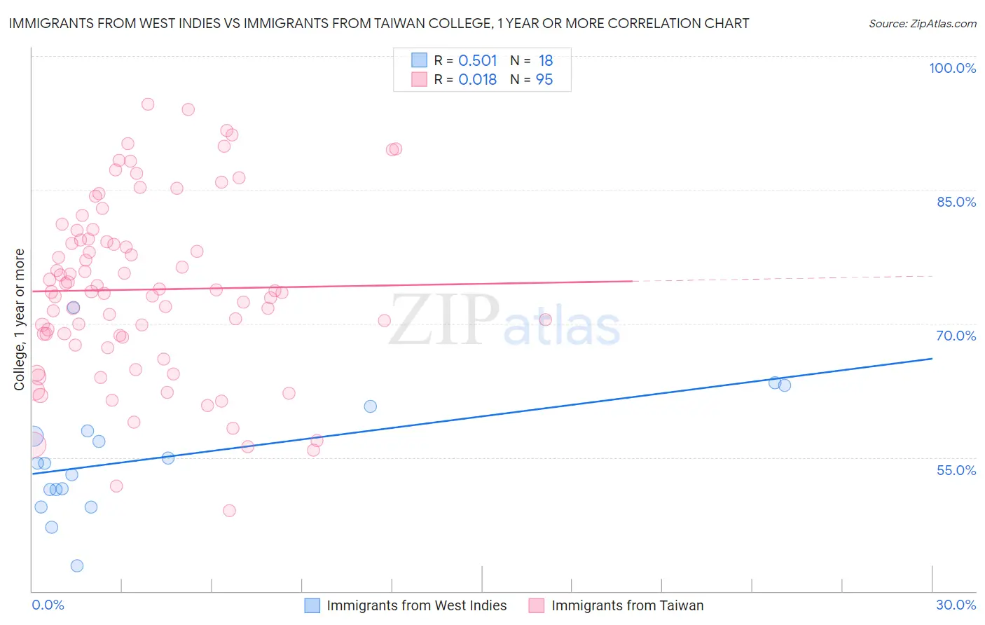 Immigrants from West Indies vs Immigrants from Taiwan College, 1 year or more