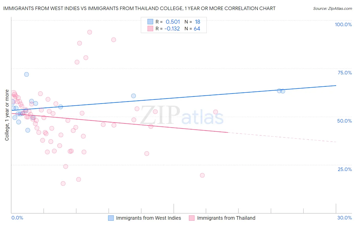 Immigrants from West Indies vs Immigrants from Thailand College, 1 year or more