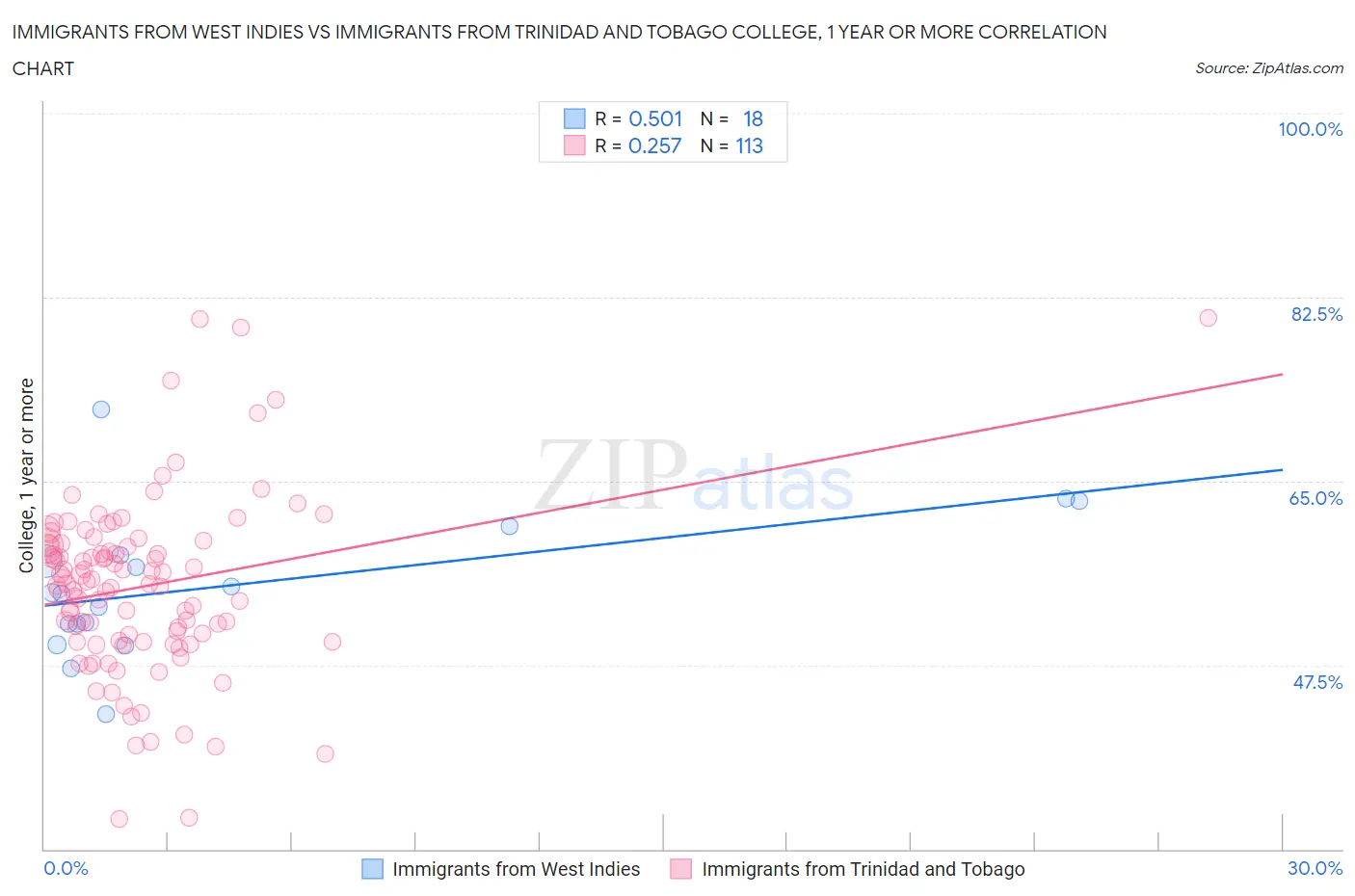 Immigrants from West Indies vs Immigrants from Trinidad and Tobago College, 1 year or more