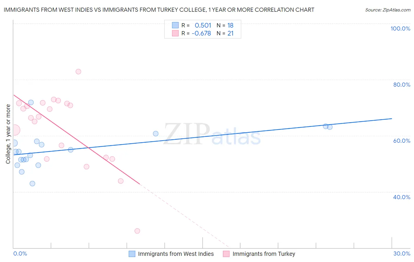 Immigrants from West Indies vs Immigrants from Turkey College, 1 year or more