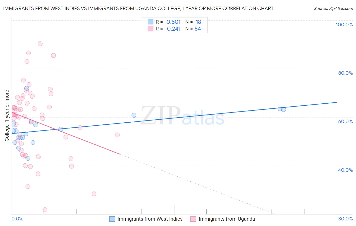 Immigrants from West Indies vs Immigrants from Uganda College, 1 year or more