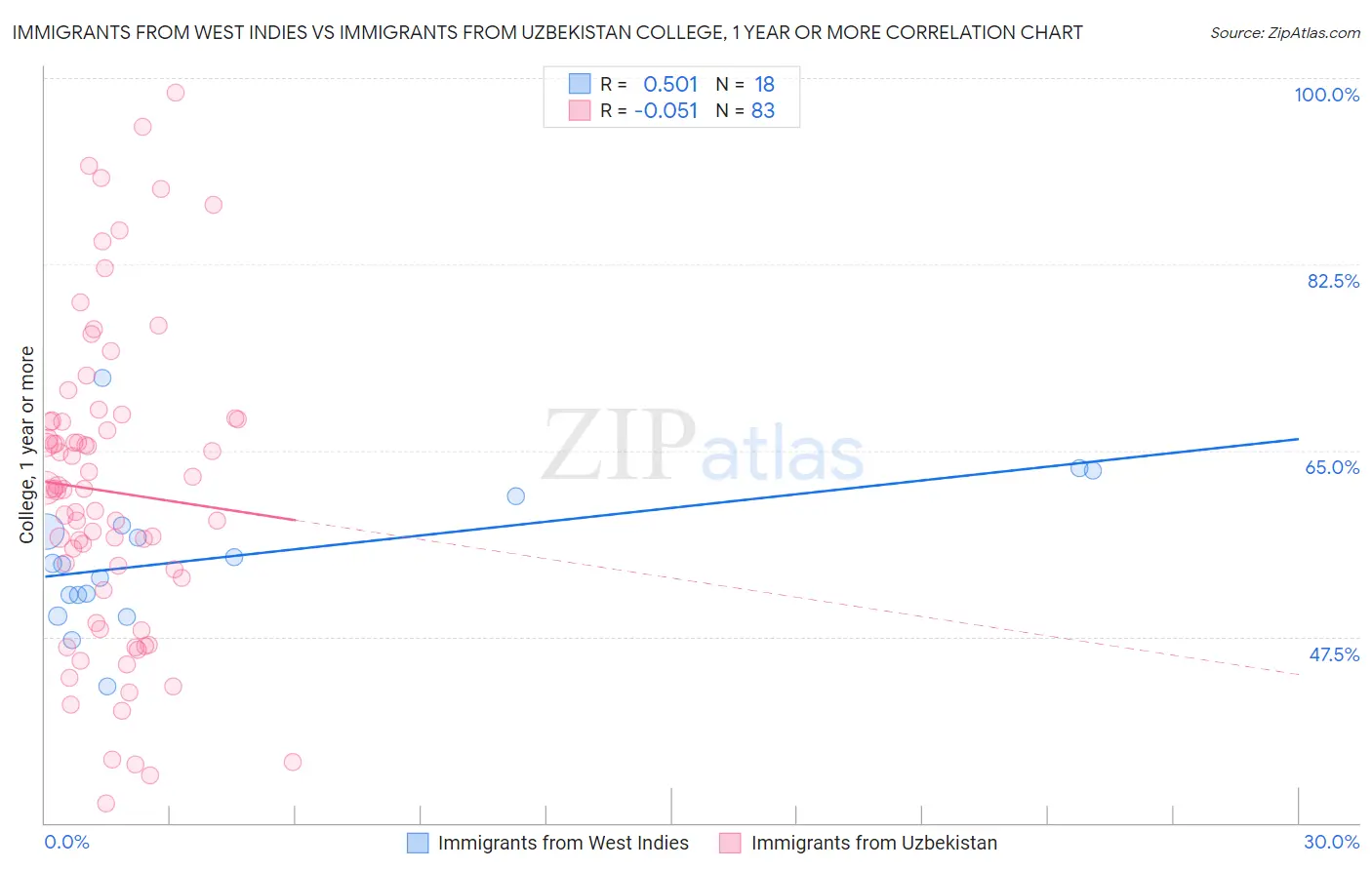 Immigrants from West Indies vs Immigrants from Uzbekistan College, 1 year or more