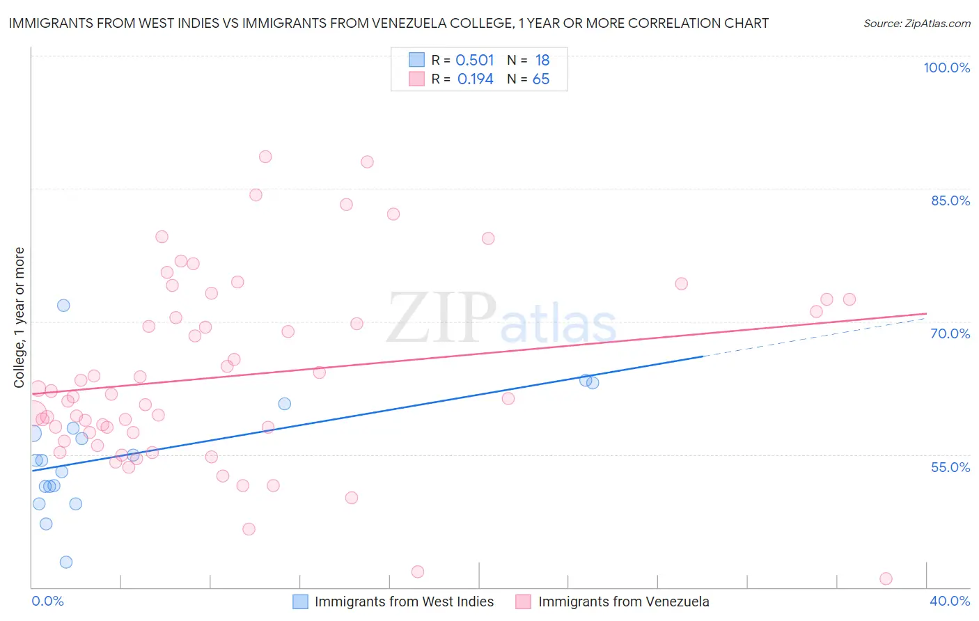 Immigrants from West Indies vs Immigrants from Venezuela College, 1 year or more