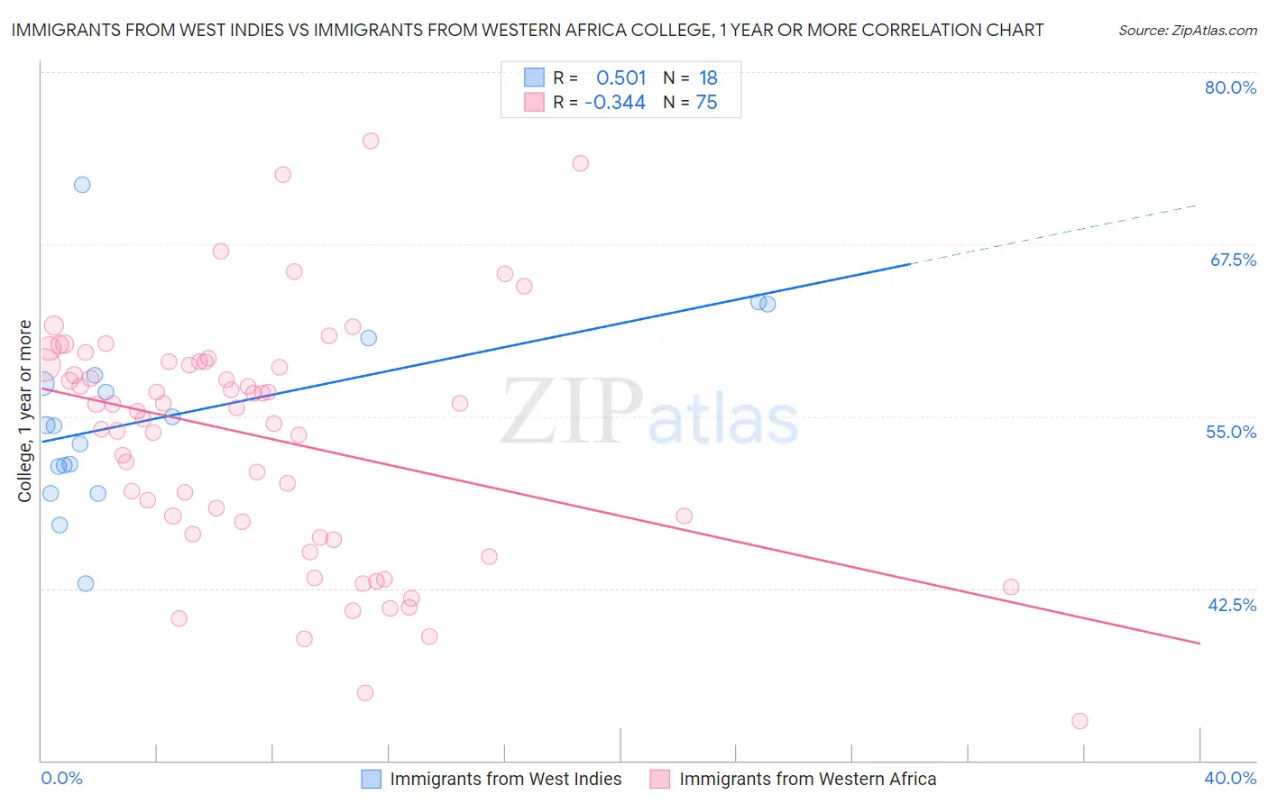 Immigrants from West Indies vs Immigrants from Western Africa College, 1 year or more