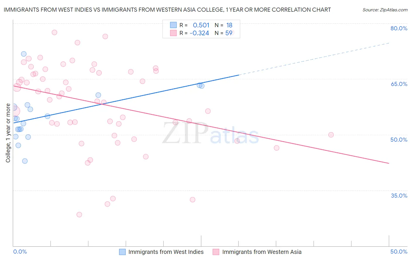 Immigrants from West Indies vs Immigrants from Western Asia College, 1 year or more