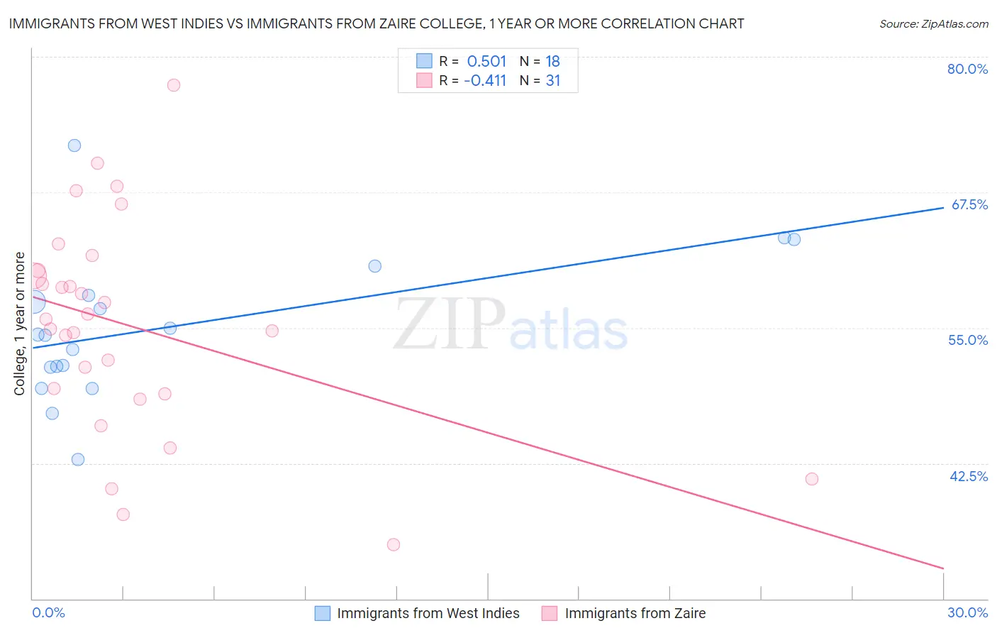 Immigrants from West Indies vs Immigrants from Zaire College, 1 year or more