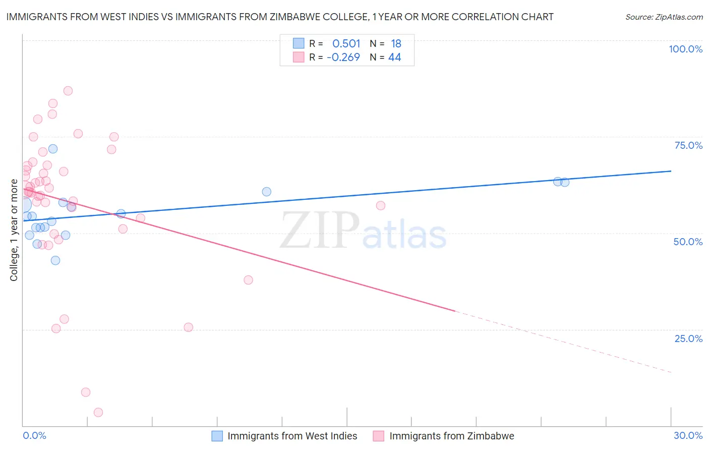 Immigrants from West Indies vs Immigrants from Zimbabwe College, 1 year or more