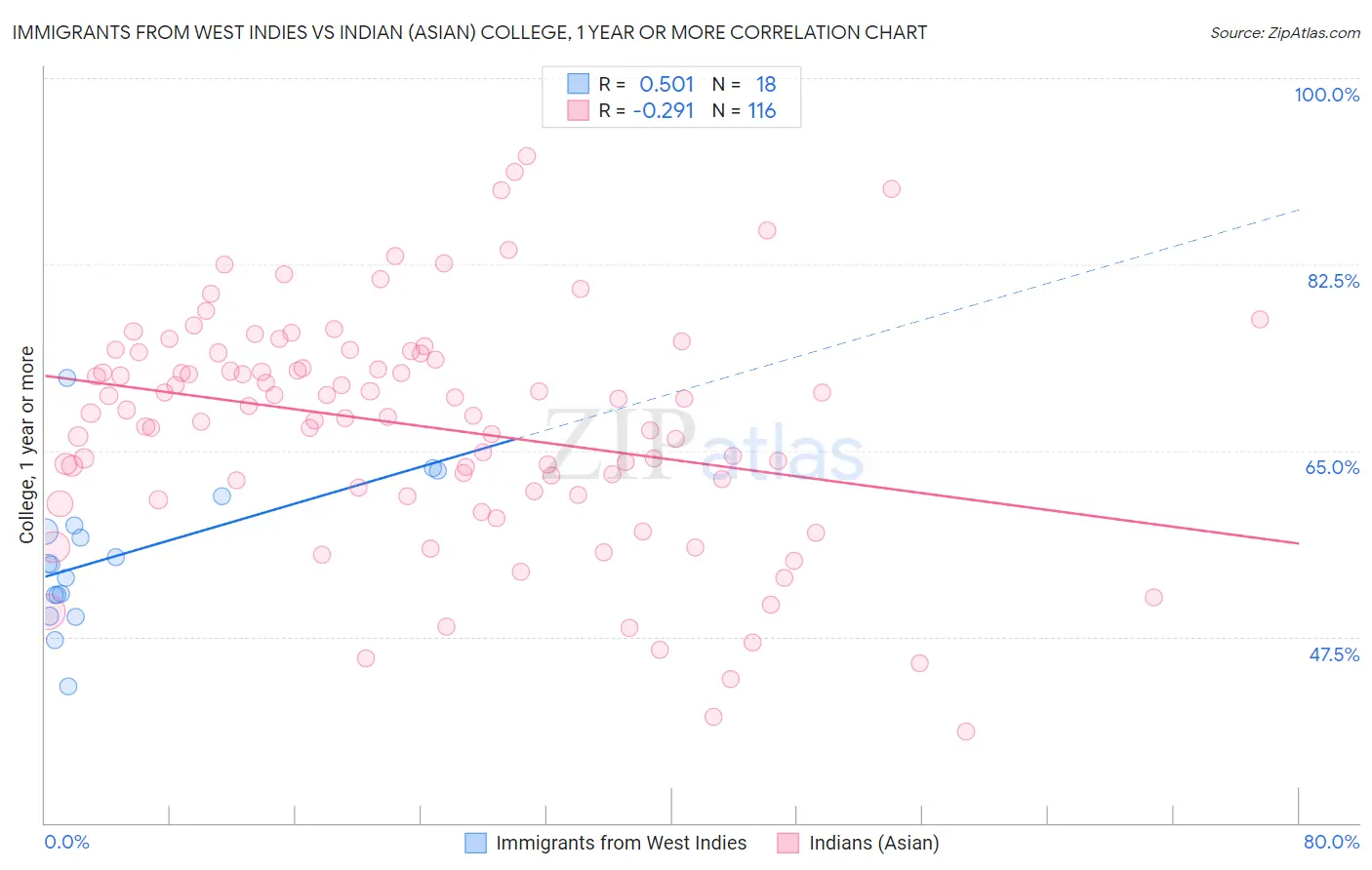 Immigrants from West Indies vs Indian (Asian) College, 1 year or more