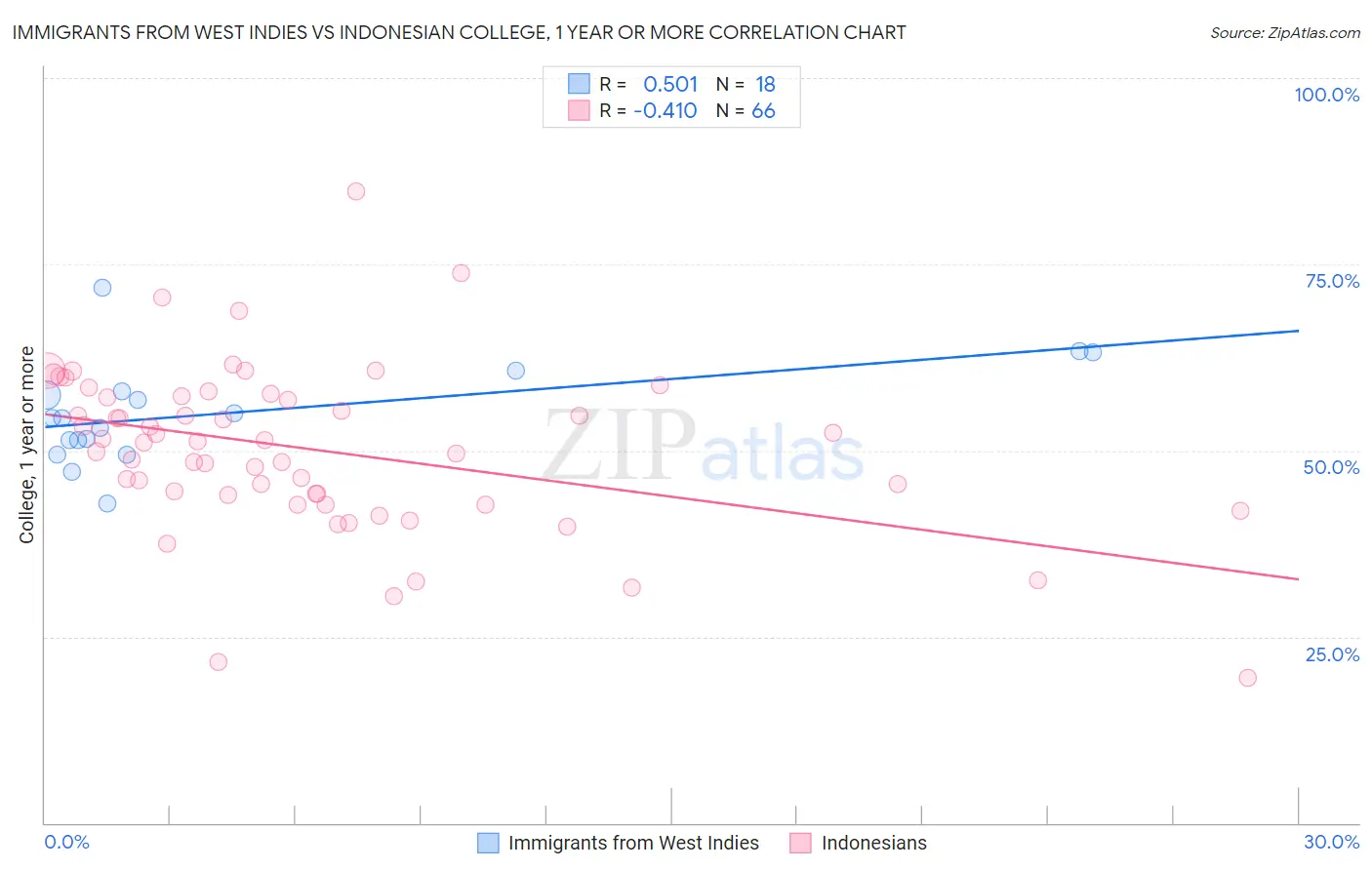 Immigrants from West Indies vs Indonesian College, 1 year or more