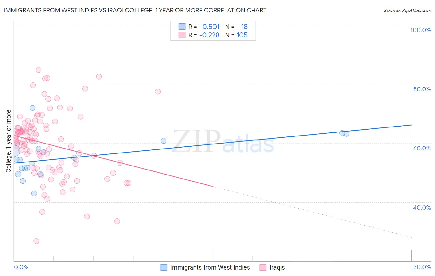 Immigrants from West Indies vs Iraqi College, 1 year or more