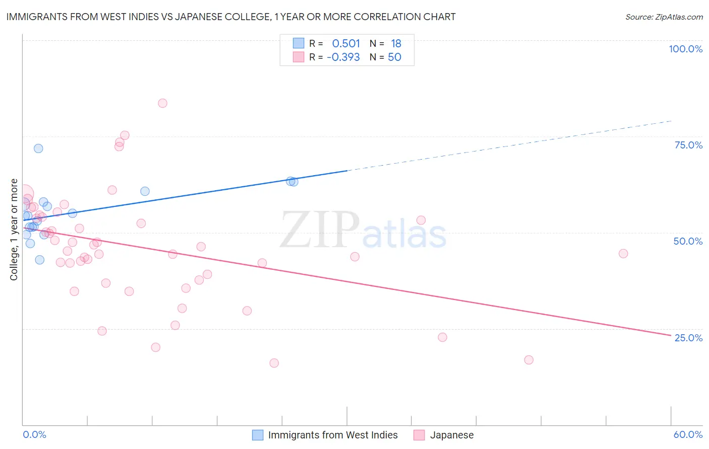 Immigrants from West Indies vs Japanese College, 1 year or more