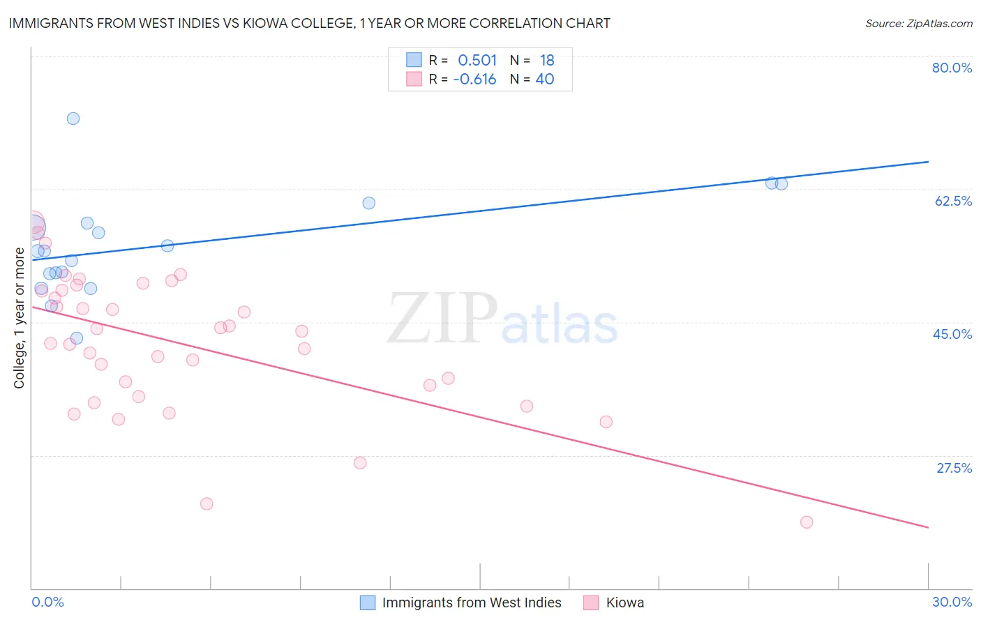 Immigrants from West Indies vs Kiowa College, 1 year or more