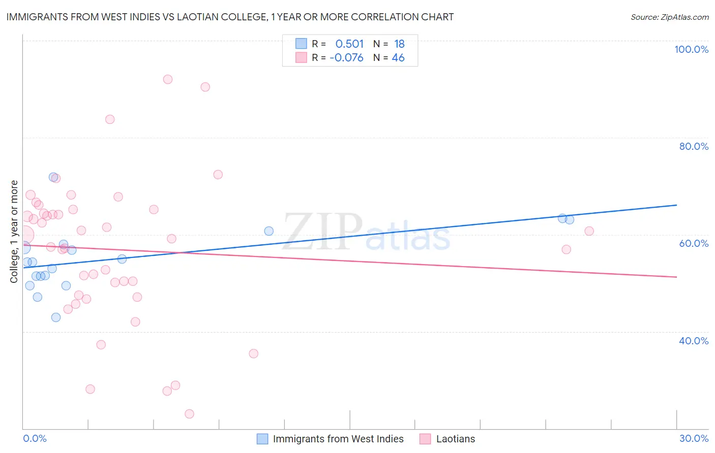 Immigrants from West Indies vs Laotian College, 1 year or more