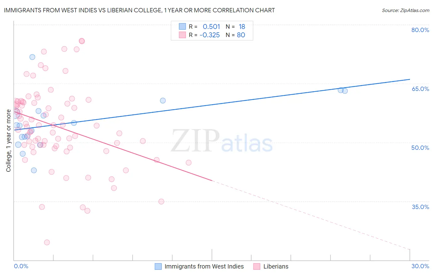 Immigrants from West Indies vs Liberian College, 1 year or more