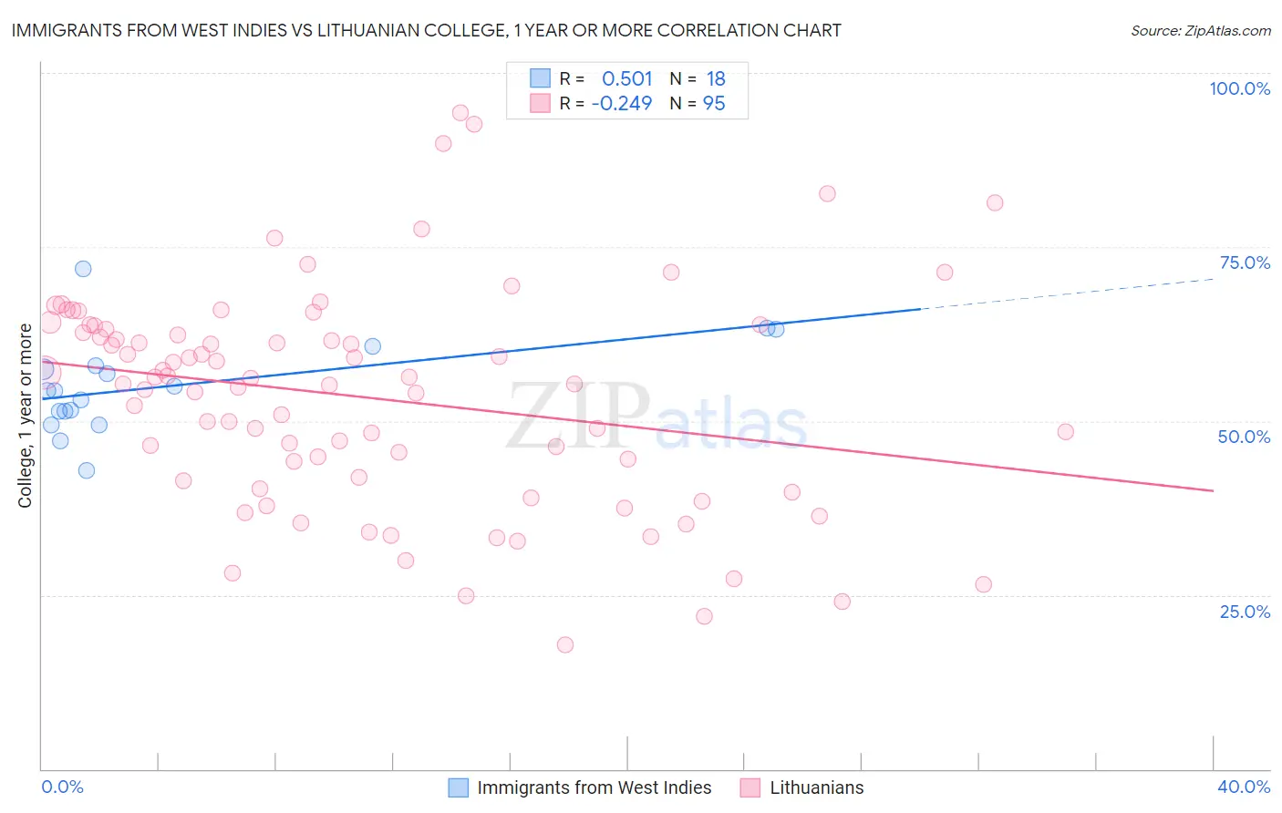 Immigrants from West Indies vs Lithuanian College, 1 year or more