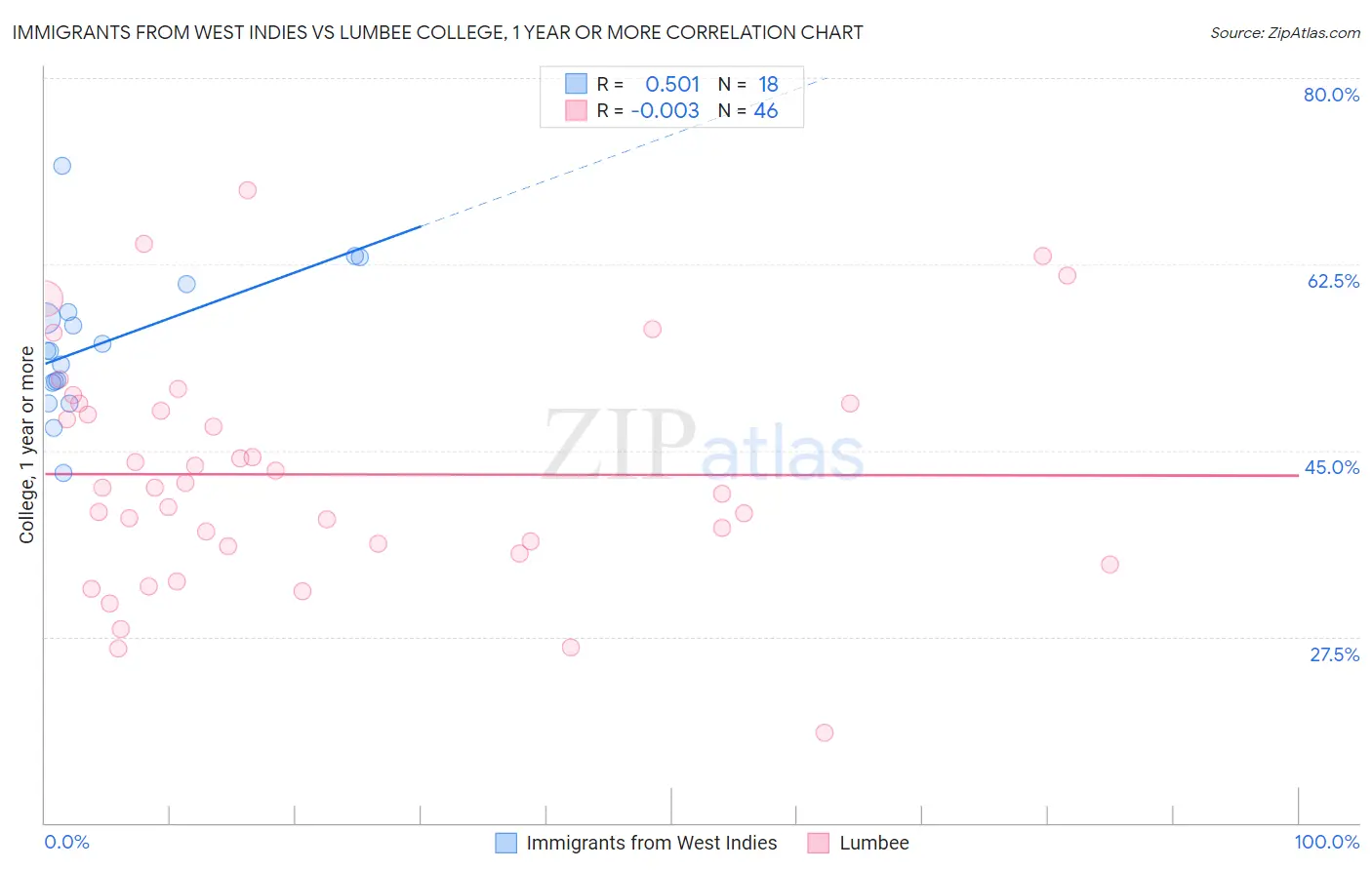 Immigrants from West Indies vs Lumbee College, 1 year or more