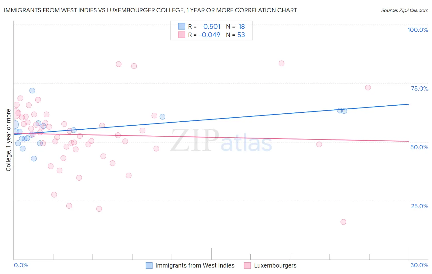 Immigrants from West Indies vs Luxembourger College, 1 year or more