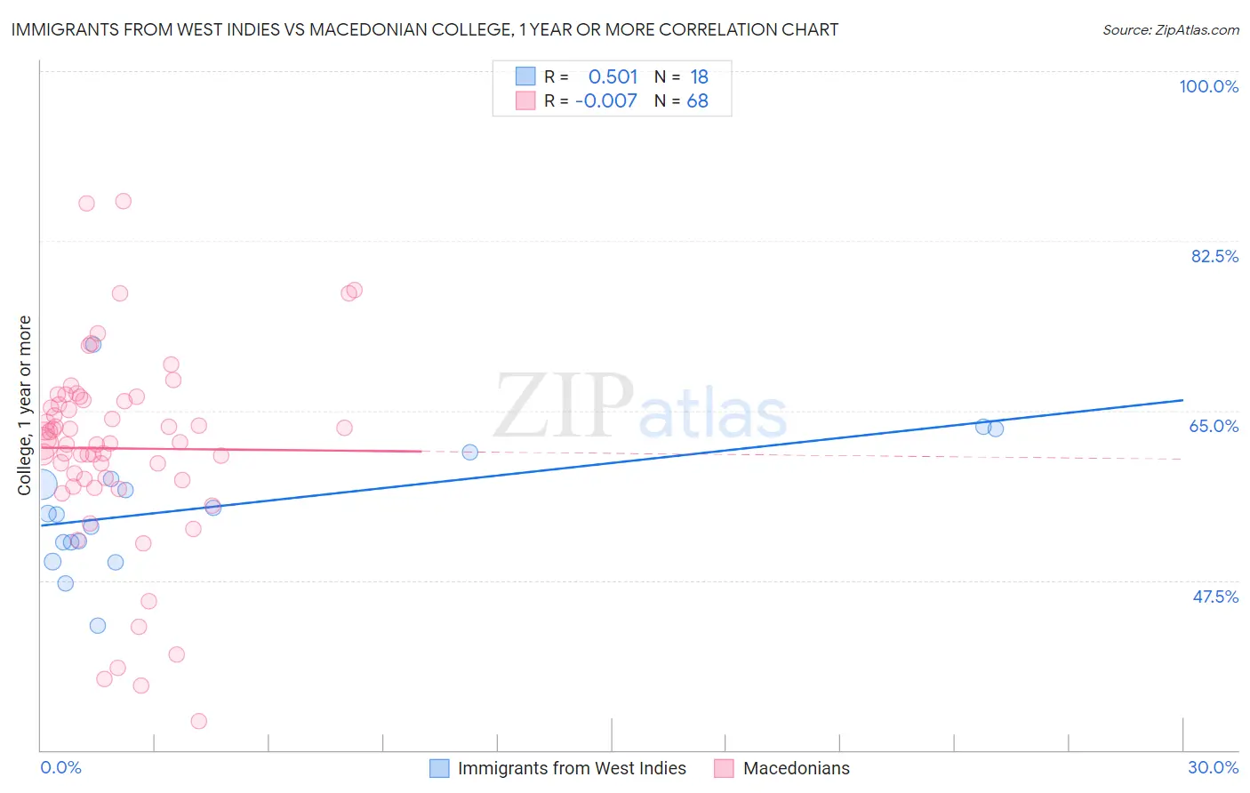 Immigrants from West Indies vs Macedonian College, 1 year or more