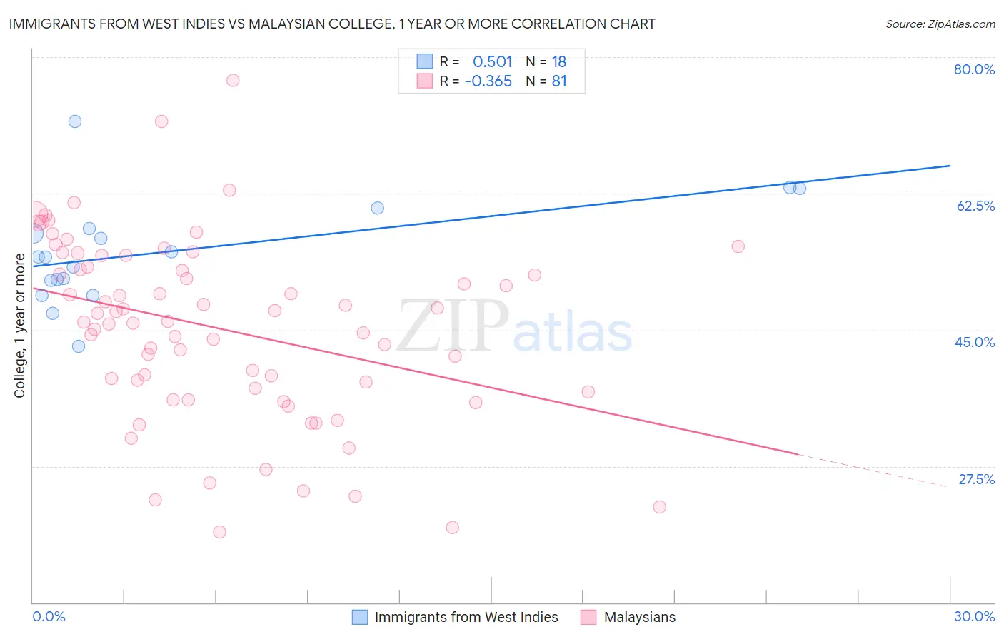 Immigrants from West Indies vs Malaysian College, 1 year or more